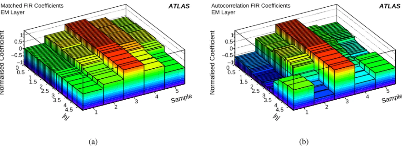 Figure 11: Filter coe ffi cient values for the EM calorimeter, normalised to the central coe ffi cient, as a function of |η|: