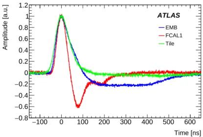 Figure 2: Normalised pulse shapes for TTs from the EM barrel and FCAL as well as the HAD barrel calorimeter regions, recorded with an oscilloscope during pp collisions at the Receiver output.