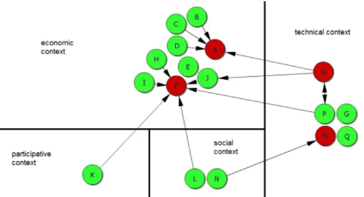 Fig. 5 First preferred extension partitioned according to C1 (the contexts are the criteria of the study)