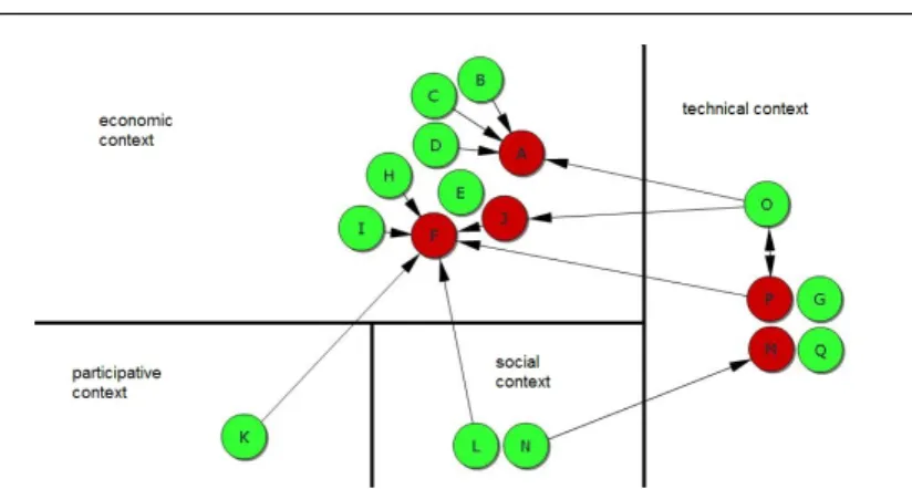 Fig. 6 Second preferred extension partitioned according to C1 (the contexts are the criteria of the study)