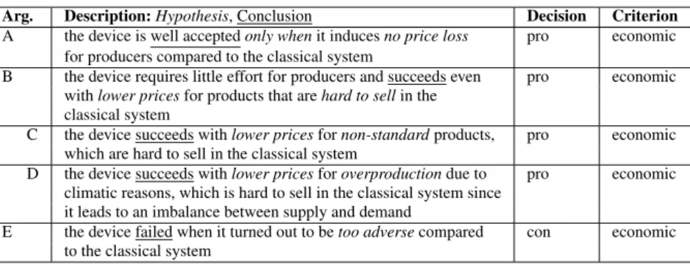 Table 1 Arguments about the interest of the device (first series)