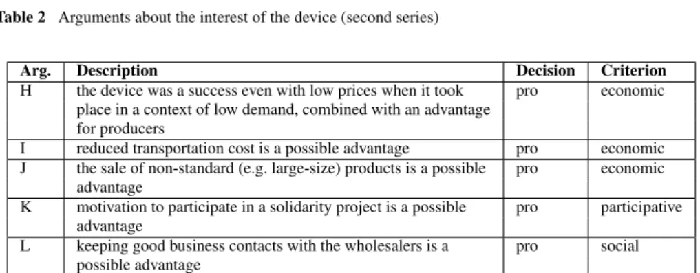 Table 3 Arguments about the interest of the device (third series)