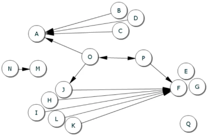 Fig. 1 Graph of arguments and attacks
