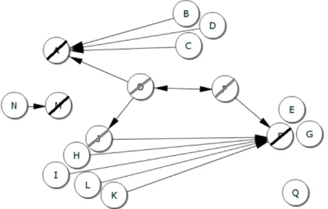 Figure 4 synthesizes the acceptability of arguments. Arguments belonging to Rej are depicted with a black dash, arguments of SCred with a grey dash, arguments of Skept are white (with no dash)
