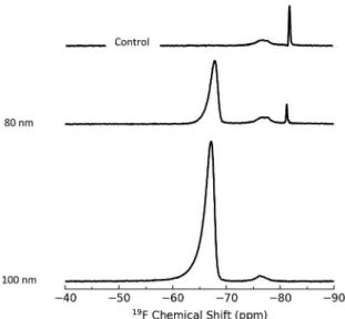 Fig. 3 High resolution XPS scans of the C 1s, N 1s and F 1s regions for aminated silica NPs before (100 nm B3) and after modi ﬁ cation with BTFBA (100 T1, 80 T1, 50 T1 and 20 T1); see Table 3 for further details on sample identi ﬁ cation.