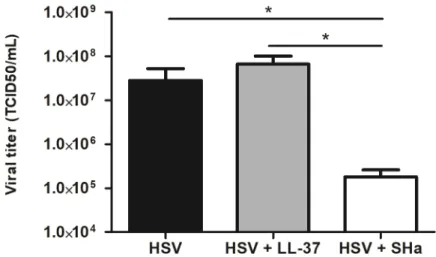 Figure 4. Evaluation of virucidal properties of LL-37 and SHa on HSV-1. HSV-1 suspension was pre- pre-incubated in absence or presence of LL-37 (2.5 µM) and SHa (10 µM) for 1 h at 37 °C before titration  by end-point dilution assay on Vero cells