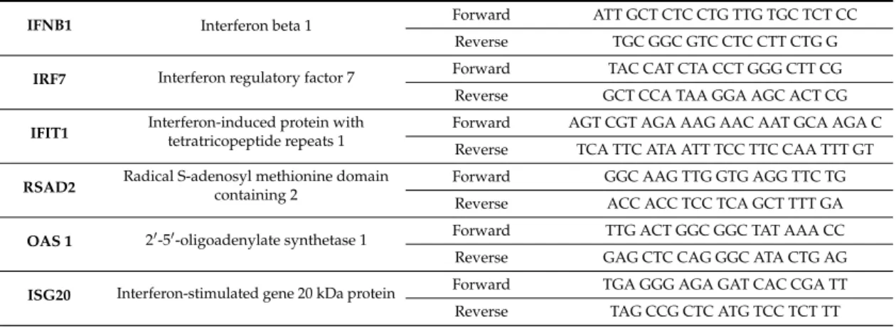 Table 1. Sequences of the primers used for transcriptomic analysis of the innate anti-viral immune response in keratinocytes.