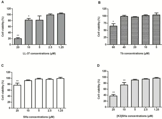Figure 1. Cytotoxicity of LL-37 and temporins to human primary keratinocytes. Cell proliferation kit  II (XTT) assays were performed to assess human primary keratinocytes viability after 24 h of  treatment with LL-37 (A), temporin-Tb (Tb) (B), SHa (C) and 