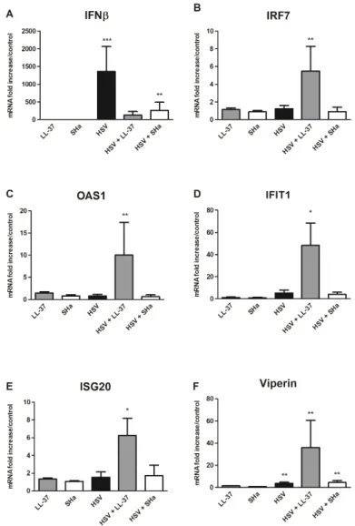 Figure 3. Modulation of the HSV-induced anti-viral response of human primary keratinocytes by LL- LL-37 (2.5 µM) and SHa (10 µM)