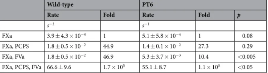 Table 1.  Initial rates of wild-type or PT6 prothrombin by FXa with varying components of prothrombinase