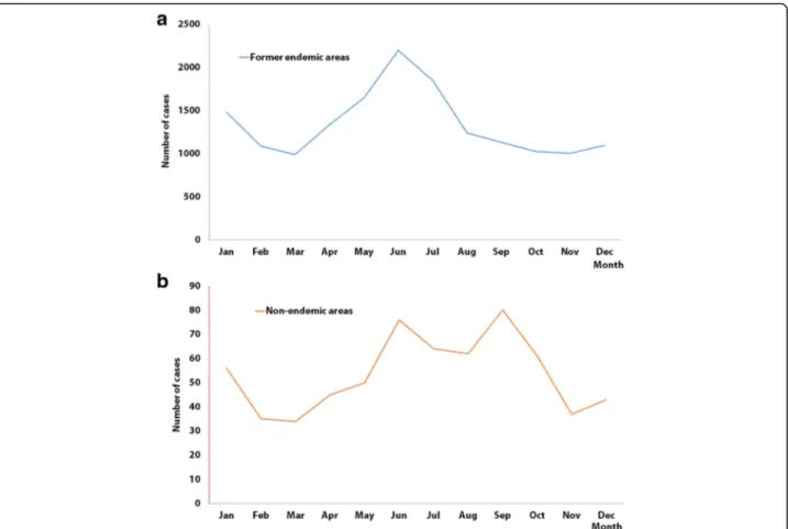 Fig. 1 Seasonal dynamic of imported malaria cases in former endemic and non-endemic areas in China, aggregated 2013 – 2017