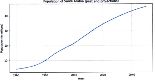Figure  1-2:  Saudi  Population:  past  and  future  projections.  Source:  World  Bank[7