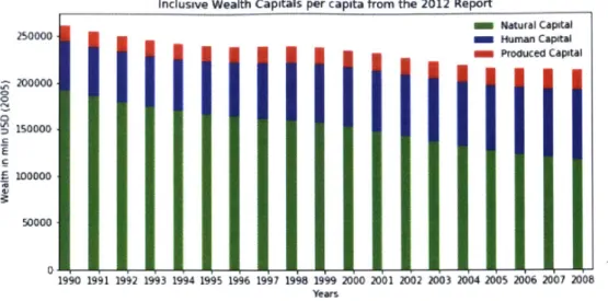 Figure  4-3:  The  Inclusive  Wealth  Index  per capita results  for  Saudi  Arabia  from  Inclusive Wealth  Report 2012[81