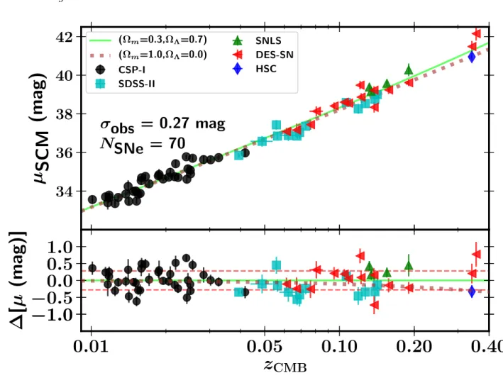 Figure 5. Hubble diagram (top) and residuals from the ΛCDM model (bottom) using the SCM as applied to the data taken from CSP-I (black circles; de Jaeger et al