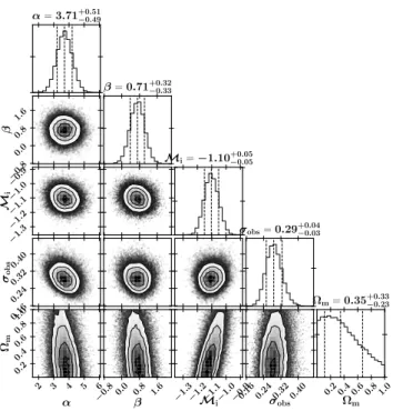 Figure 10. Corner plot showing all of the one- and two- two-dimensional projections. Contours are shown at 0.5σ, 1σ, 1.5σ, and 2σ (which, in two dimensions, correspond to the 12%, 39%, 68%, and 86% of the volume)