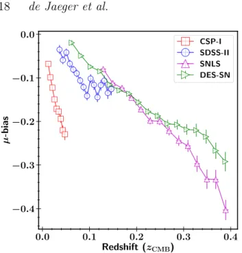 Figure 12. Distance modulus bias due to selection effects versus redshift for CSP-I (red squares), SDSS-II (blue circles), SNLS (magenta triangles), and DES-SN (green right-pointed triangles).