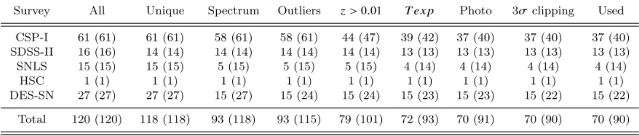 Table 2. Summary of all the SNe II available and used per survey.