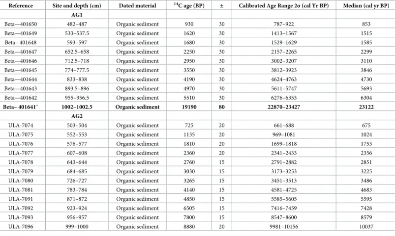 Table 1. Radiocarbon ages obtained from dating of organic sediment from the sediment cores AG1 and AG2
