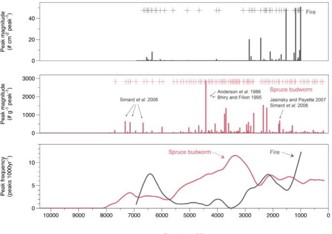 Fig 4. Magnitude of fire (a) and Lepidopteran scale (b) peaks (#cm -2 peak -1 ). Each peak exceed the 99th percentile threshold of the residual of C int -C back (c) The frequency of fire and SBW (peaks1000yr -1 ).