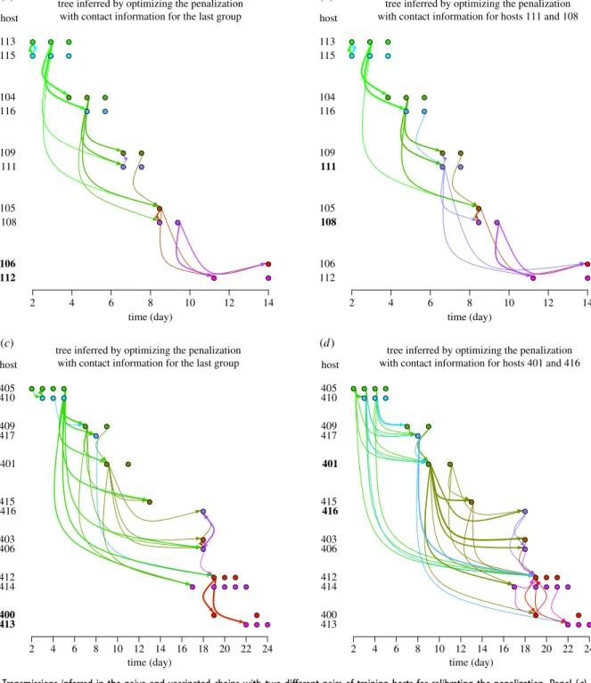 Figure 1 shows transmissions inferred with SLAFEEL for the naive and vaccinated chains