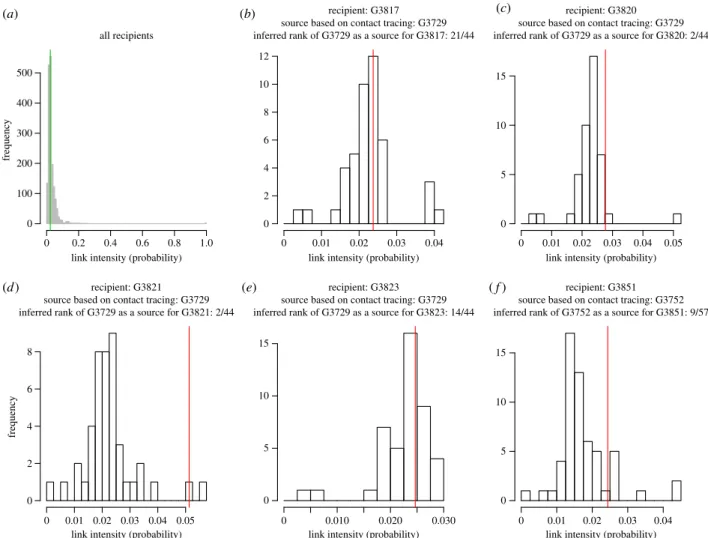 Figure 2. Estimated intensities of links for all recipients (a; vertical line: median intensity) and for each recipient in the training set of hosts (b –f; vertical lines: