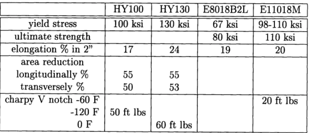 Table  3.4:  ASW  specified  mechanical  properties  of base  and  weld  metals  used  in this study