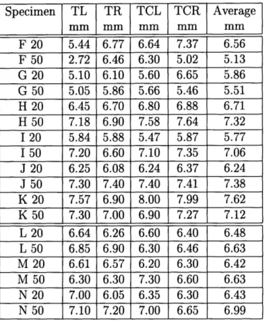 Table  3.11:  Average  thickness  of the  weldment  on  HY-100  and  HY-130  specimens Joint thickness