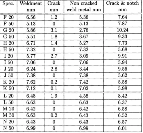 Table  3.12:  Average  size  of  cracked,  and  non-cracked  weld  metal  after  the  last  pass