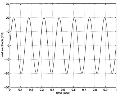 Figure  3-11:  Applied  load  during  fatigue  test.  The  frequency  is  7  Hz.