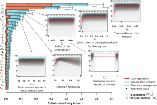 Fig. 2. Step 1: Sobol’s sensitivity indices of the 23 control parameters and 6 epidemiological parameters on  the mean output of 30 stochastic replicates (μNPV, average net present value)