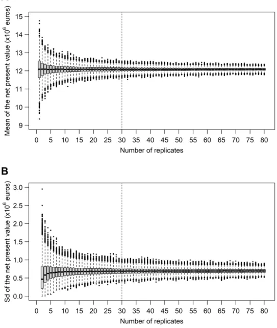 Fig. S1. Distribution of 5,000 means (A) and standard deviations (B) of the model output (net present value,  NPV) computed with an increasing number of replicates