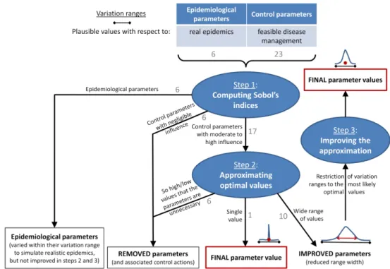 Fig. S2. Schematic representation of the heuristic approach to improve sharka management using sequential  sensitivity analyses of a simulation model