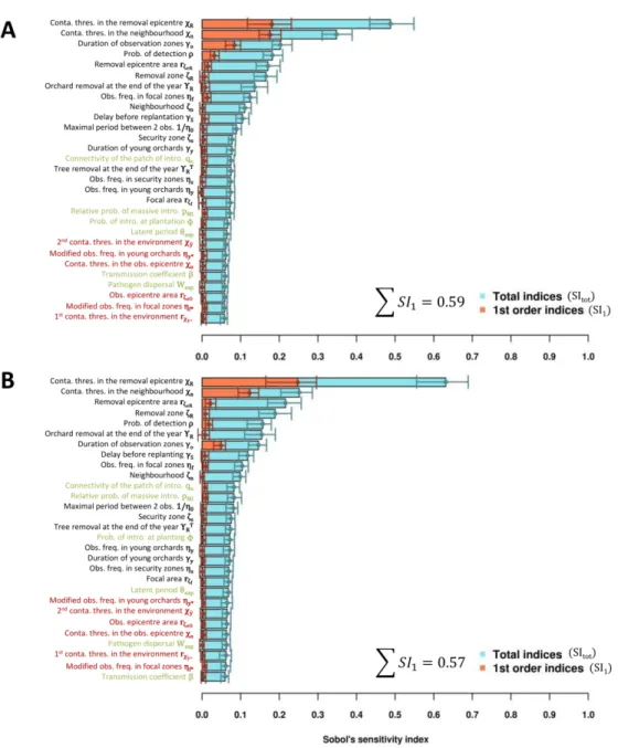 Fig. S3. Step 1: Sobol’s sensitivity indices of the 23 control parameters and 6 epidemiological parameters on  the standard deviation of the stochastic replicates (A: σY, average number of fully productive trees; B: 