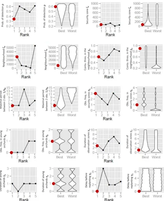 Fig. S6. Step 3: Five best values (first and third columns), and distribution of each parameter for the highest  and lowest percentiles (second and last columns) of the economic criterion (μNPV, average net present  value) in the third sensitivity analysis