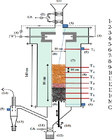 Figure 1. The fixed bed reactor 