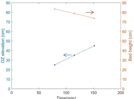 Figure 5. The evolution of the OZ propagation rate along a Wheat straw bed (air flux: 0.022 kg/m 2 s)
