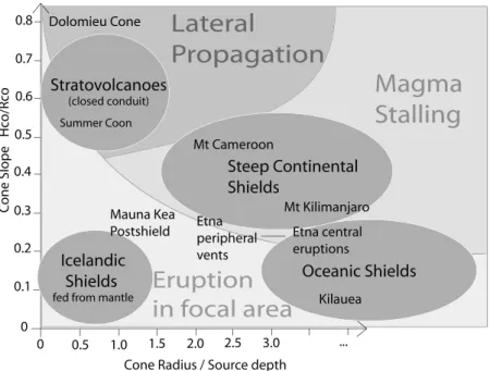 Figure 14. Sketch of the range of P 1 and P 2 values for different types of volcanoes and specific examples discussed in the text