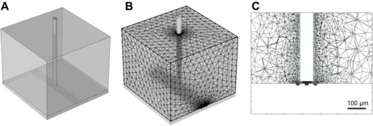 Figure S2: (A) Simulation geometry used for the groove simulations. (B) Meshed geometry.