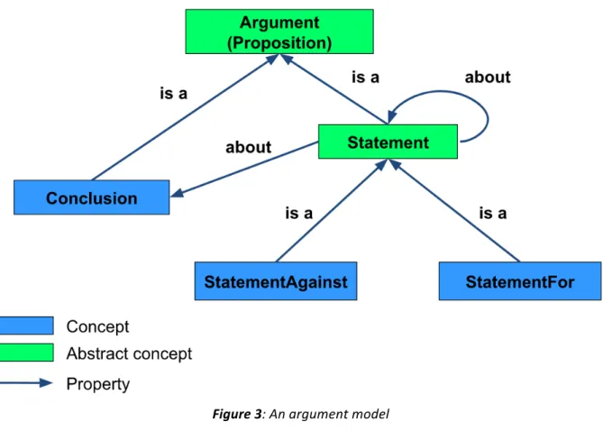 Figure 3: An argument model 