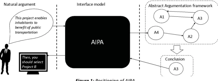 Figure 1: Positioning of AIPA 