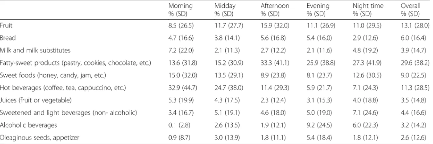 Table 3 Contribution (%) of food groups to energy intake of weekday snacking occasions Morning % (SD) Midday% (SD) Afternoon% (SD) Evening% (SD) Night time% (SD) Overall% (SD) Fruit 8.5 (26.5) 11.7 (27.7) 15.9 (32.0) 11.1 (26.9) 11.0 (29.5) 13.1 (28.0) Bre