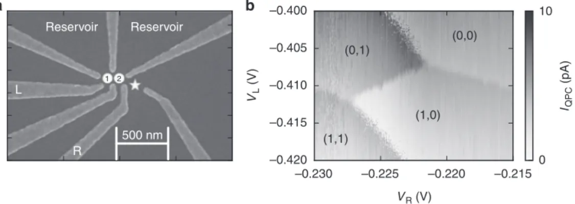 Fig. 1 Layout of the sample and charging diagram. a Scanning electron microscope image of the gate layout of the double quantum dot