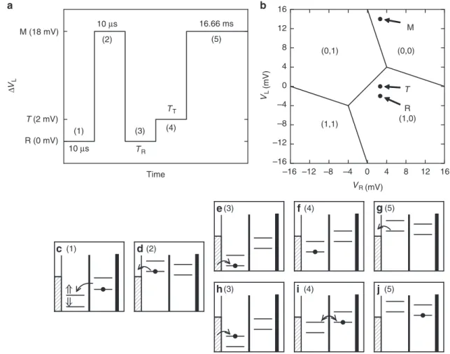 Fig. 2 Spin readout protocol. a Single cycle of the pulse sequence applied to gate L (not to scale in time)