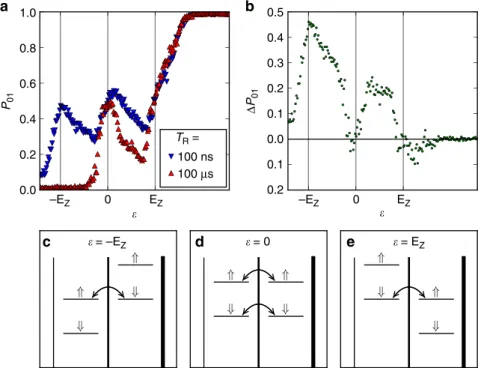 Fig. 3 Mapping the sensitivity of the protocol. a Average memory state P 01 in 1000 measurements performed as a function of the detuning ε between the left and right dot in the transfer stage for two values of relaxation time T R : 100 ns (blue downward tr