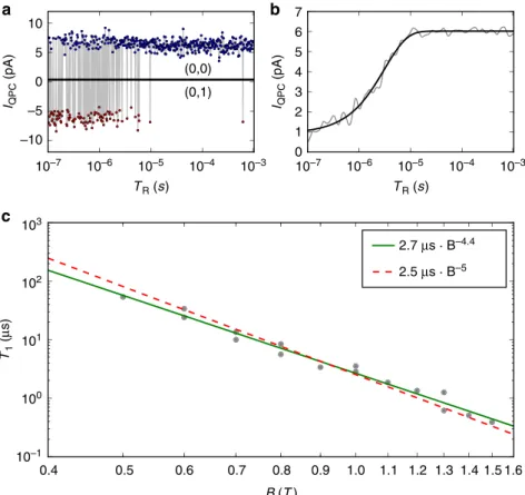 Fig. 4 Extraction of the spin relaxation time T 1 . a Single-shot values of the charge detector current I QPC revealing the state of the memory register as a function of the relaxation time T R [high current corresponds to empty memory state (0,0)] at B = 