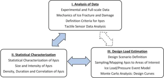 Fig. 1 Ice load modeling framework and approach for hpz-based model development