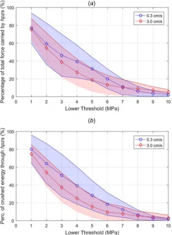 Fig. 4 Plots of (a) percentage of total force carried by all hpzs and (b) percentage of energy dissipated through hpzs as a function of lower pressure threshold for two interaction speeds.
