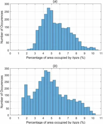 Fig. 6 Histogram of total hpz area as a percentage of nominal interaction area for each frame, for indentation speed of (a) 0.3 cm/s and (b) 3.0 cm/s