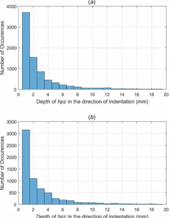 Fig. 9 Histogram of the crushed volume of individual hpz for indentation speed of (a) 0.3 cm/s and (b) 3.0 cm/s