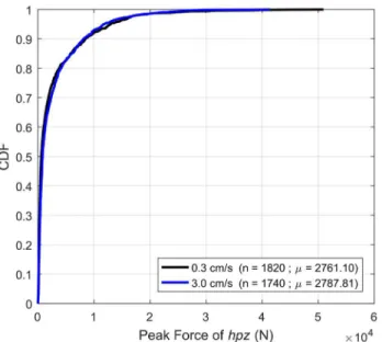Fig. 12 Plot of mean indentation trajectories of individual hpzs showing both spatial distribution (represented by horizontal location) and indentation depth, which also indicates the  dura-tion of each hpz (represented by length of the line)